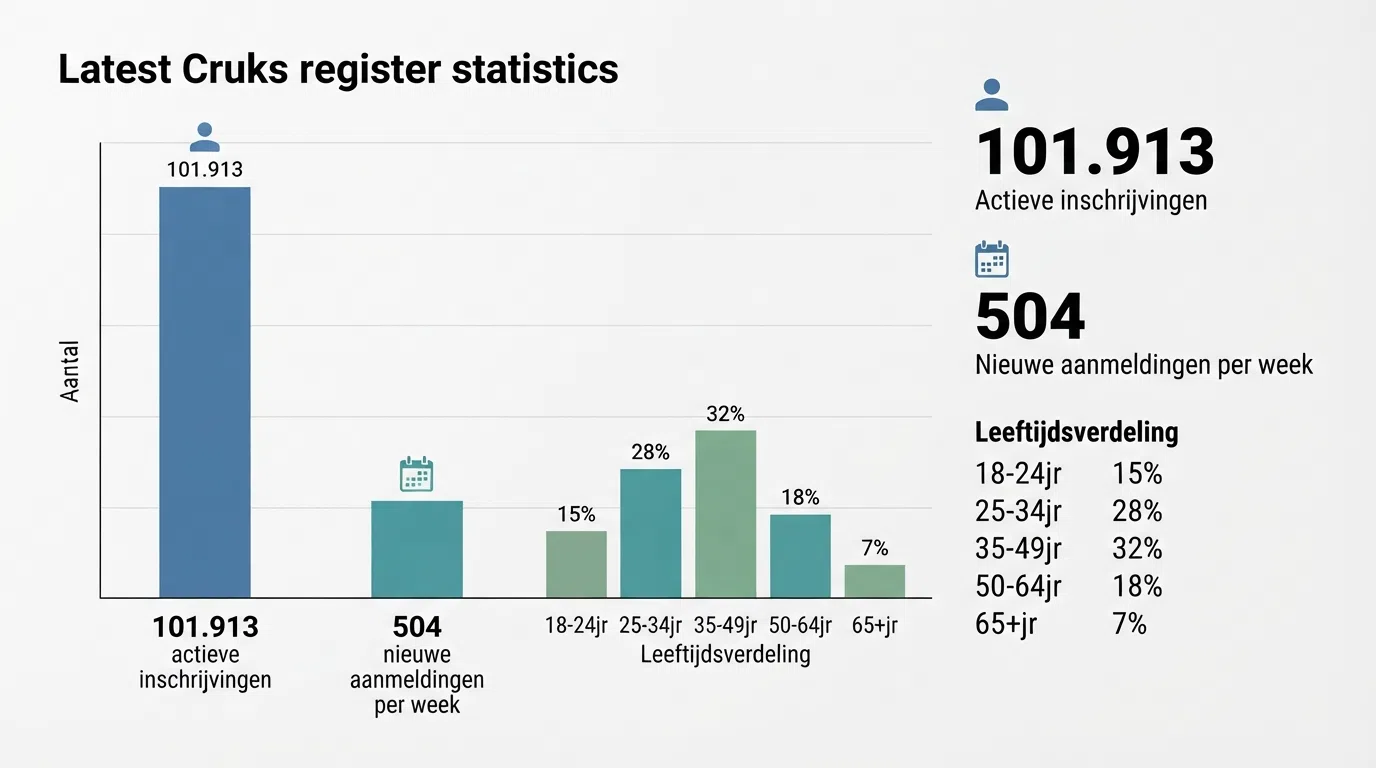 Een datavisualisatie van de Cruks-statistieken: 101.913 actieve inschrijvingen, 504 nieuwe per week in de eerste helft van 2026, de helft jonger dan 32 jaar, en een stijgende trendlijn sinds 2023