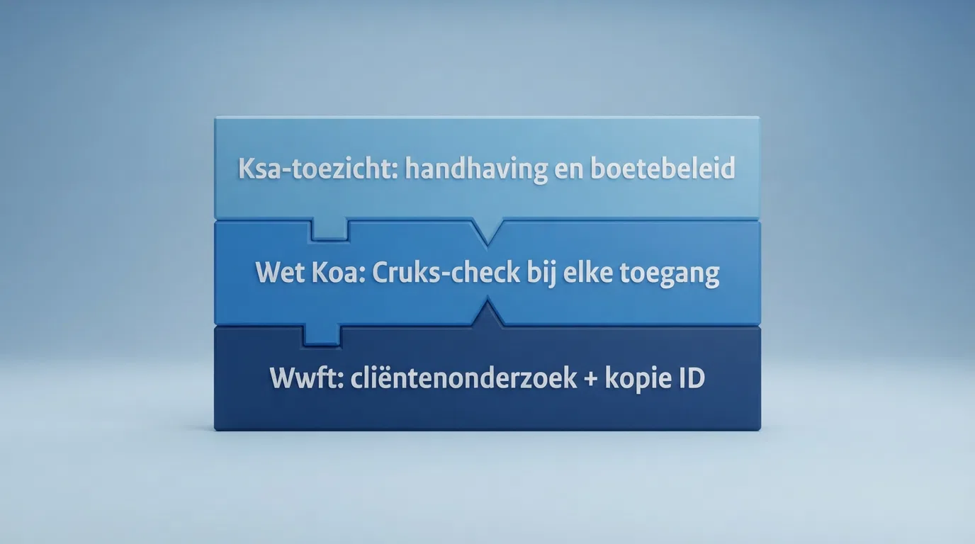 Een schematisch overzicht van de drie wetten (Wwft, Wet Koa, Besluit Orka) met hun kernverplichtingen voor online casino's