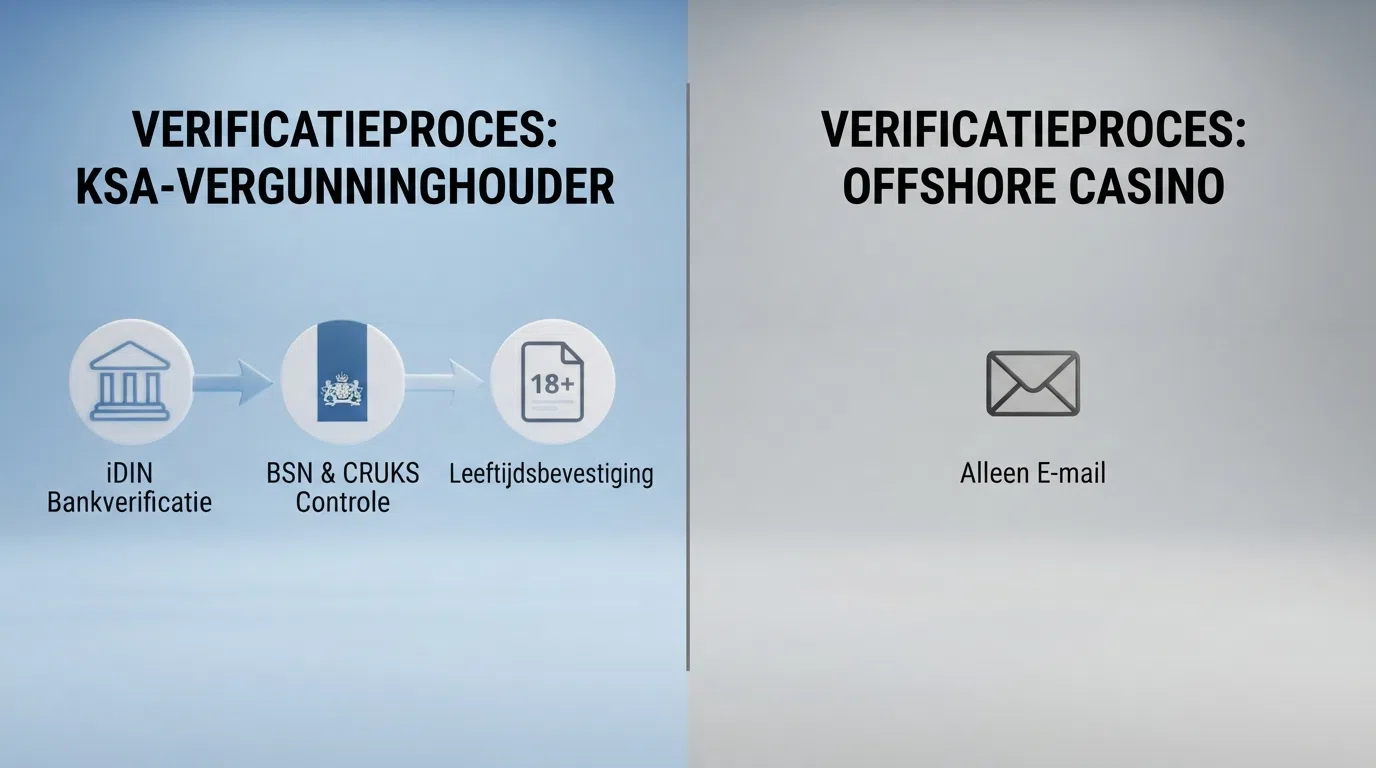 Een stroomschema dat de verificatiestappen van een KSA-vergund casino (iDIN, BSN, CRUKS) naast die van een offshore casino (alleen e-mail) legt.